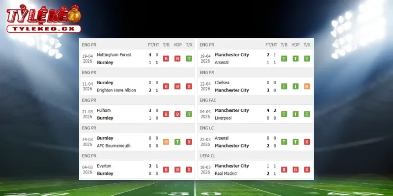Soi kèo Burnley vs Man City (02h00 ngày 23/04) Premier League 1 Thành tích thi đấu trước trận Burnley vs Man City