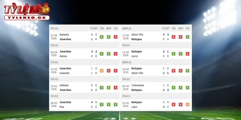 Soi kèo Juventus vs Bologna (01h45 ngày 20/04) Từ Serie A 1 Thành tích thi đấu trước trận Juventus vs Bologna