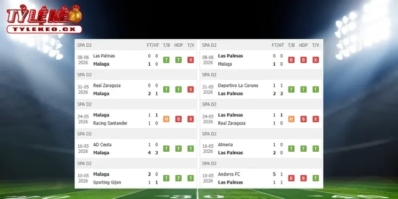 Soi Kèo Malaga vs Las Palmas (02h00 ngày 11/06) Play-off Thăng Hạng La Liga 1 Thành tích thi đấu trước trận Malaga vs Las Palmas