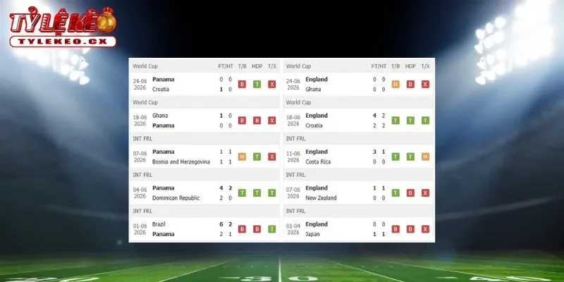 Soi Kèo Panama vs Anh (04h00 ngày 28/06) Bảng L World Cup 1 Thành tích thi đấu trước trận Panama vs Anh