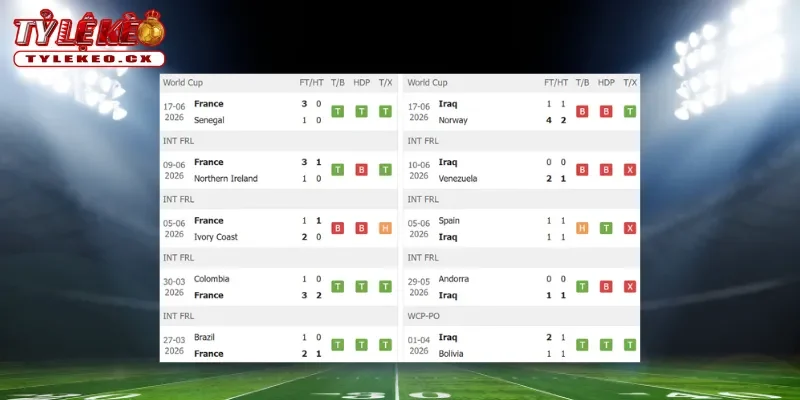 Soi Kèo Pháp vs Iraq (04h00 ngày 23/06) Bảng I World Cup 1 Thành tích thi đấu trước trận Pháp vs Iraq