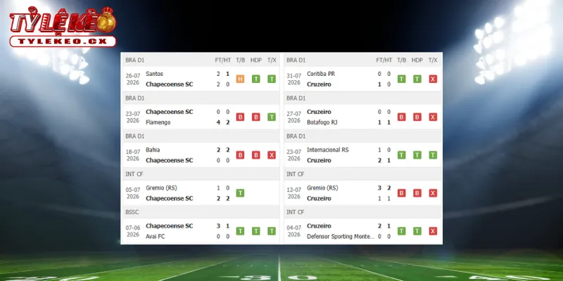Soi Kèo Chapecoense vs Cruzeiro (04h30 ngày 03/08) Copa do Brazil 1 Thành tích thi đấu trước trận Chapecoense vs Cruzeiro