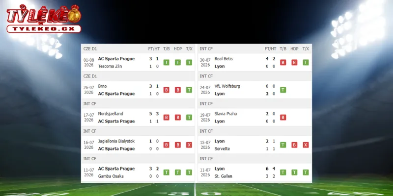 Soi Kèo Sparta Prague vs Lyon (01h00 ngày 05/08) Champions League 1 Thành tích thi đấu trước trận Sparta Prague vs Lyon